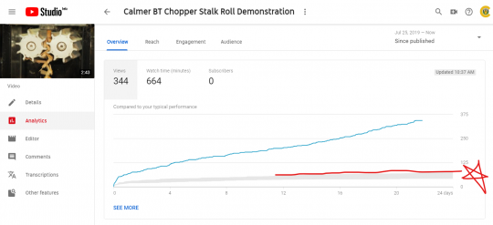 Youtube video asset accrual of value